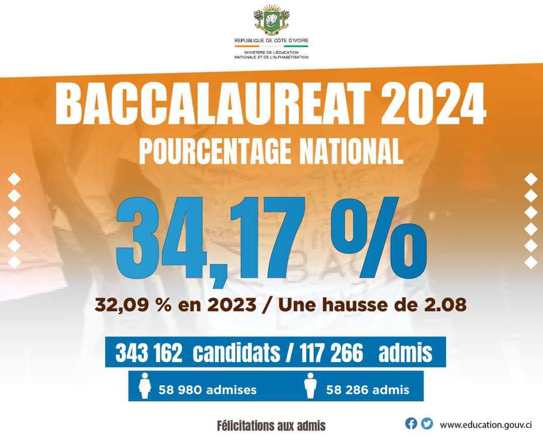 Resultats- Baccalauréat- session 2024