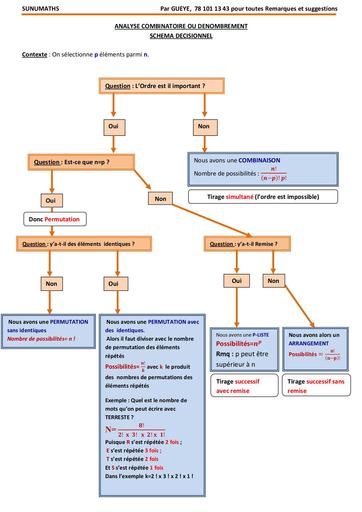 Schema decisionel denombrement ou analyse combinatoire by Tehua